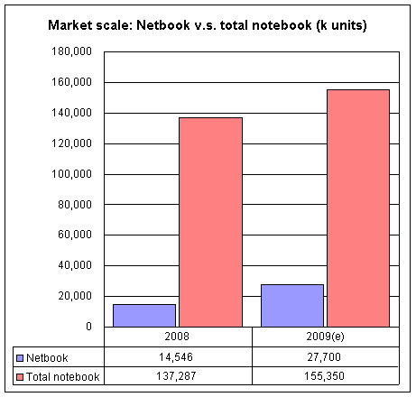 Netbook market scale, 2008-09