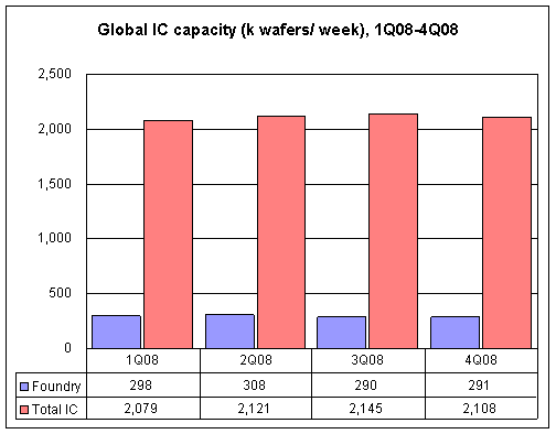 Total IC capacity