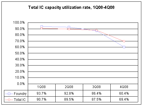 Total IC capacity utilization
