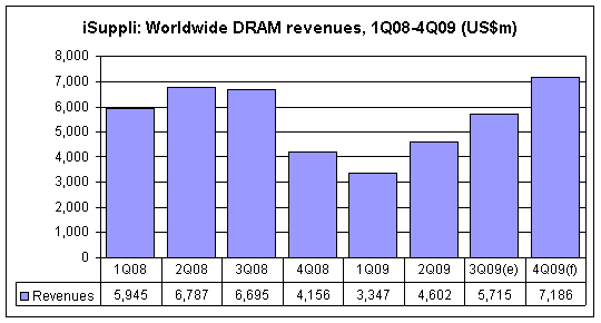 iSuppli: Worldwide DRAM revenues, 1Q08-4Q09 (US$m)