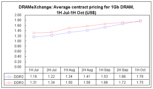 DRAMeXchange: Average contract pricing for 1Gb DRAM, 1H Jul-1H Oct (US$)