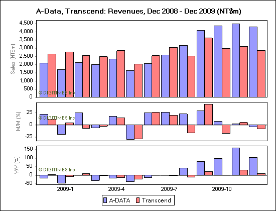 A-Data, Transcend: Revenues, Dec 2008 - Dec 2009 (NT$m)