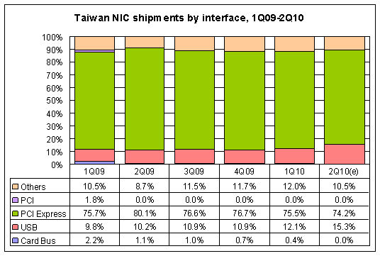 NIC shipments