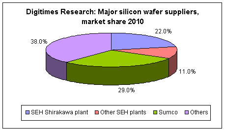 Digitimes Research: Silicon wafer suppliers, market share 2010