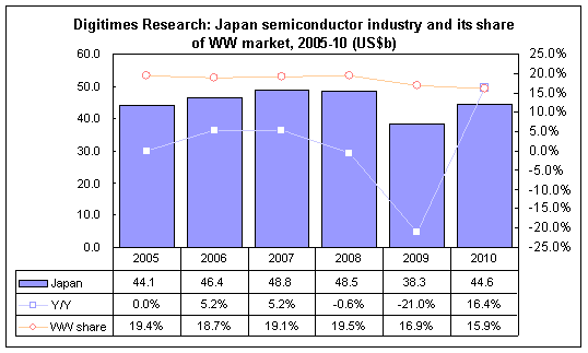 Digitimes Research: Japan semiconductor industry and its share of WW market, 2005-10 (US$b)
