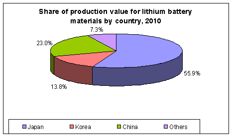 battery market share