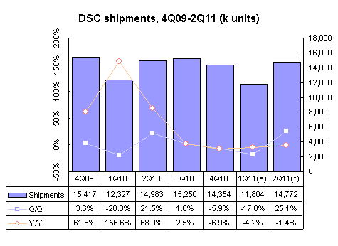 DSC shipments, 4Q09-2Q11 (k units)