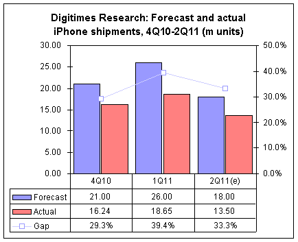 Digitimes Research: Forecast and actual iPhone shipments, 4Q10-2Q11 (m units)