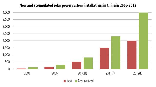 New and accumulated solar power system installations in China in 2008-2012