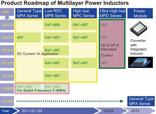 Product roadmap of multilayer power inductors