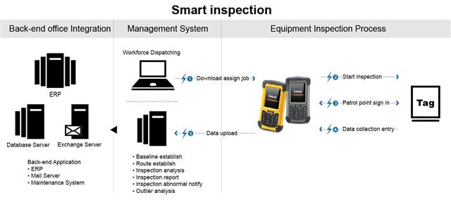 Employing IT solutions to establish utulity line inspection systems allows personnel to handle all kinds of situation through the IT tools in rea