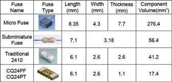 Picture 1: A comparison of the sizes and volumes of fuses commonly used in LED devices