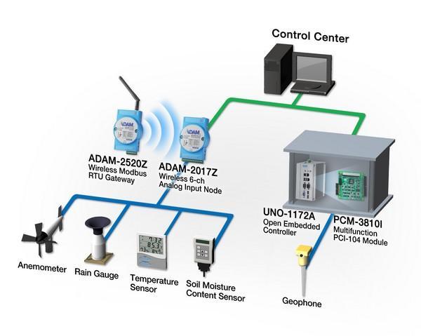 Advantech wireless solution consists of low power consuming devices and a fanless PC with high speed PCI acquisition card.