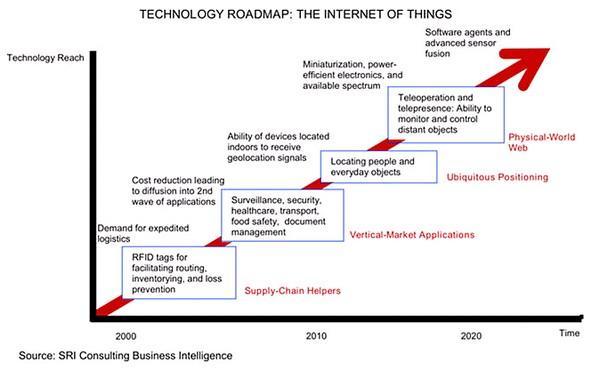 The IOT roadmap