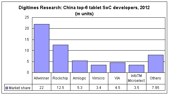 Major tablet SoC developers in China