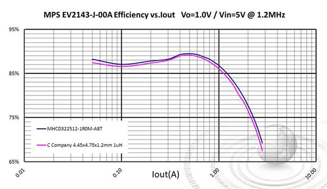 Efficiency comparison: Chilisin's MHCD322512-1R0M-A8T (1uH 3.2 x 2.5 x 1.2mm) vs. competitor's product (1uH 4.45 x 4.75 x 1.2mm)