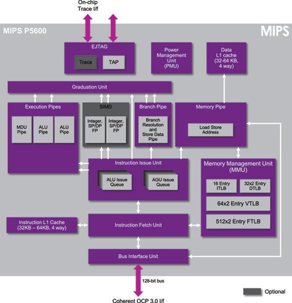 (image 2) Block diagram of MIPS P5600 CPU IP core