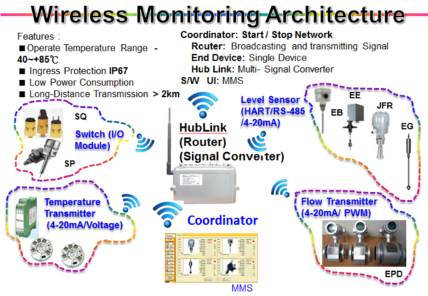 FineTek intelligent wireless sensor networking solutions
