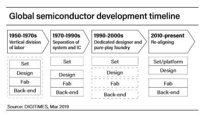 Semiconductor industry development timeline