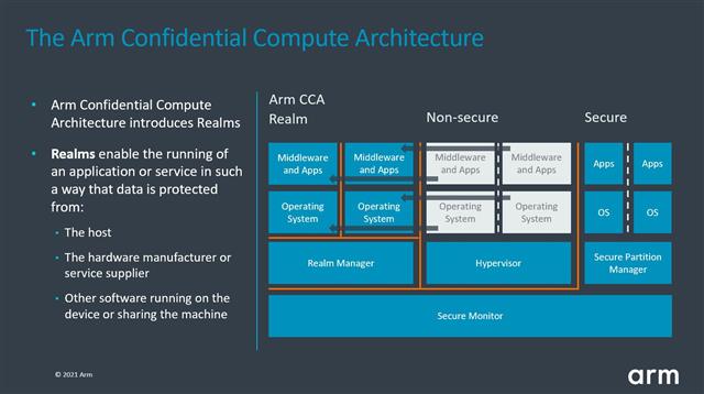 The Arm Confidential Compute Architecture (CCA) introduces a new concept of dynamically created Realms