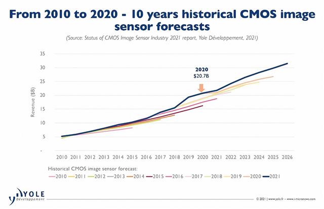 Status of CMOS Image Sensor Industry 2021 report. Yole Developpement, 2021