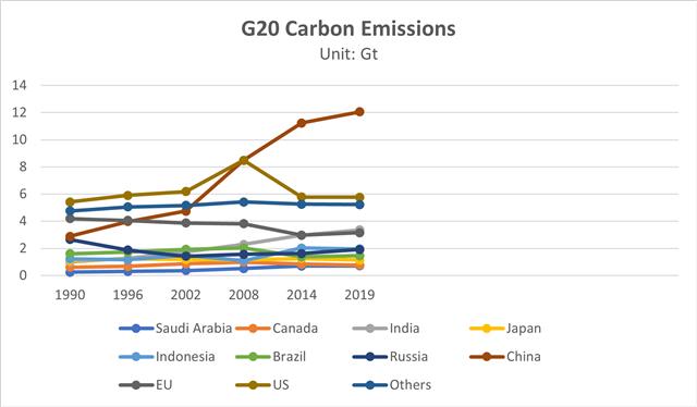 Source: Climatewatch. Compiled by DIGITIMES Asia in July 2022.