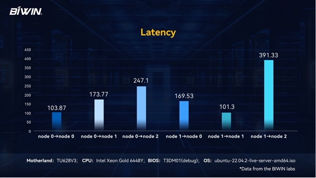 Latency performance, empowering high-speed data processing