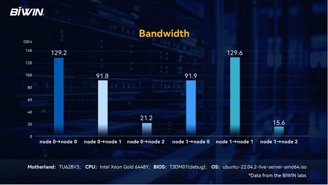 CXL 2.0 DRAM, achieving a theoretical bandwidth of up to 32 GB/s