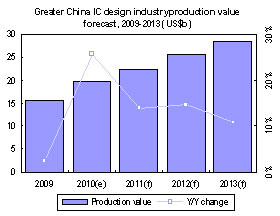 China Ic