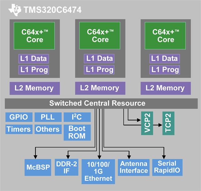 Texas Instruments integrates three 1 GHz cores on a single chip for DSP farm applications