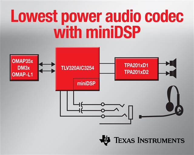 TI low-power 1.8V audio codec with integrated miniDSP already in volume  production