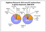 All-in-one PC market share in global shipments, 2009-2010
