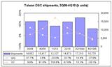 Taiwan DSC shipments, 3Q09-4Q10