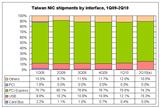 Taiwan NIC shipments by interface, 1Q09-2Q10