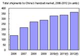Shipments to China handset market