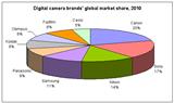 Digital camera brands global market share, 2010