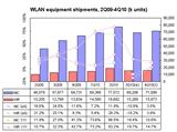 WLAN equipment shipments, 2Q09-4Q10