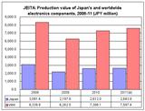 JEITA: Production value of Japan's and worldwide electronics components, 2008-2011