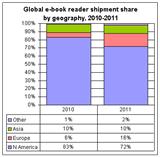 Global e-book reader shipment share by geography