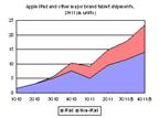 Tablet shipments