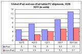 Global tablet PC shipments