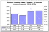 Digitimes Research: 2011 revenues at major Greater-China IC foundries up 3%