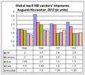 Global top-5 notebook vendors shipments