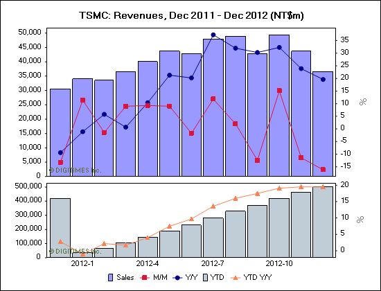 TSMC: Revenues, Dec 2011 - Dec 2012 (NT$m)