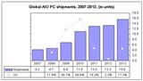 Global all-in-one PC shipments