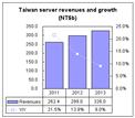 Taiwan server revenues and growth