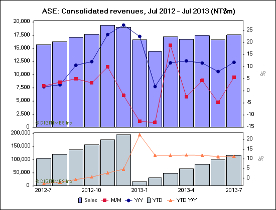 ASE: Consolidated revenues, Jul 2012 - Jul 2013 (NT$m)