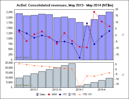 AcBel: Consolidated revenues, May 2013 - May 2014 (NT$m)
