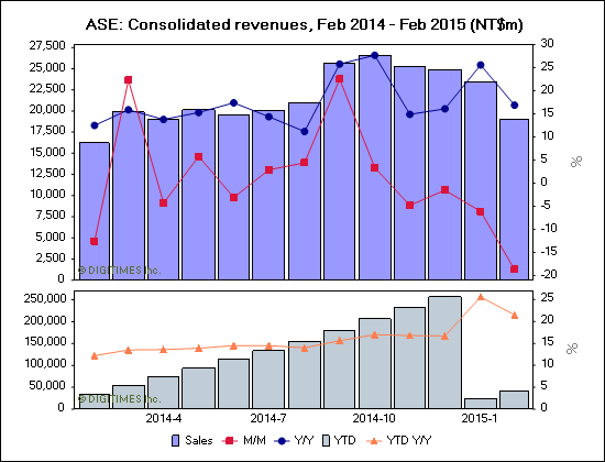 ASE: Consolidated revenues, Feb 2014 - Feb 2015 (NT$m)