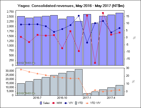 Yageo: Consolidated revenues, May 2016 - May 2017 (NT$m)